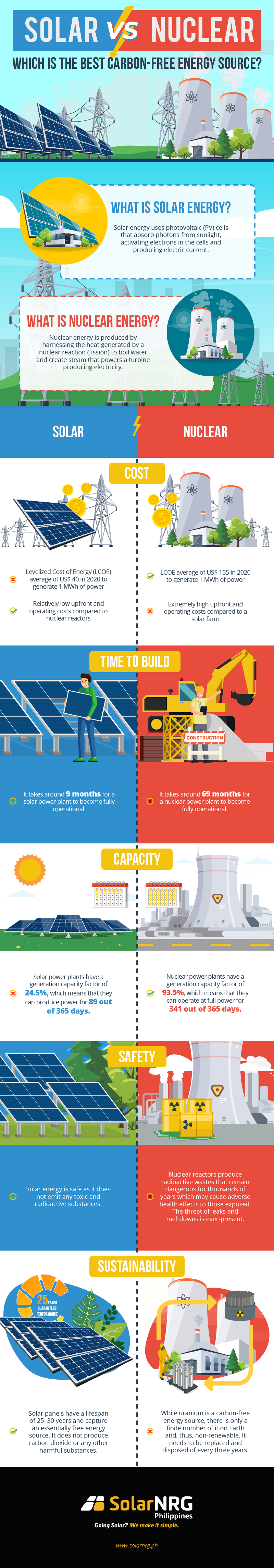 Infographic guide to solar energy and nuclear energy
