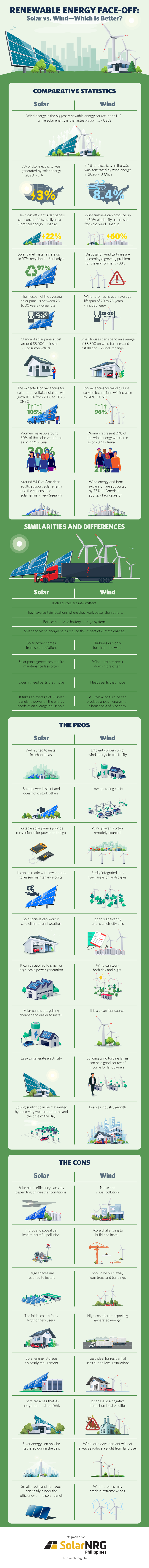 Infographic guide to solar vs. wind